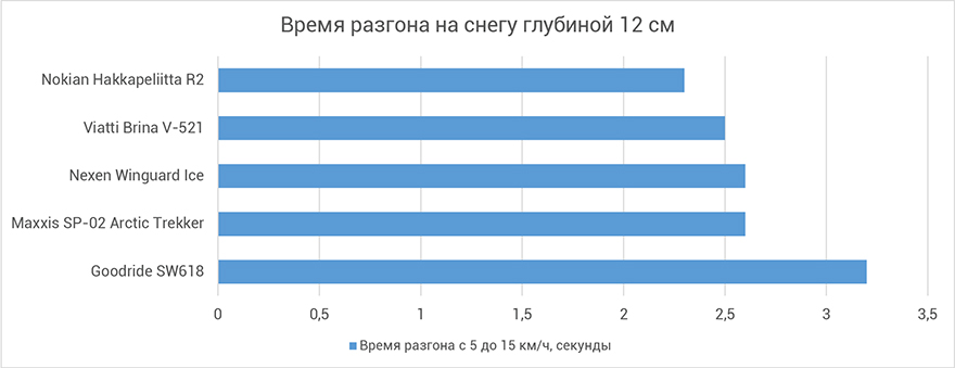 Время разгона на снегу глубиной 12 см 